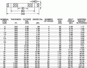 150 lb. Slip pada plat Flange saiz carta